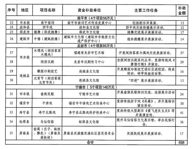 福建提前下达一批文化和旅游方面资金