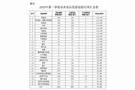 陕西省市场监督管理局关于2025年第一季度食品安全监督抽检情况的通告（2025年第8期）图片
