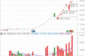 并购重组股掀涨停潮，又将走出一只十倍股！高手看好这些主线图片
