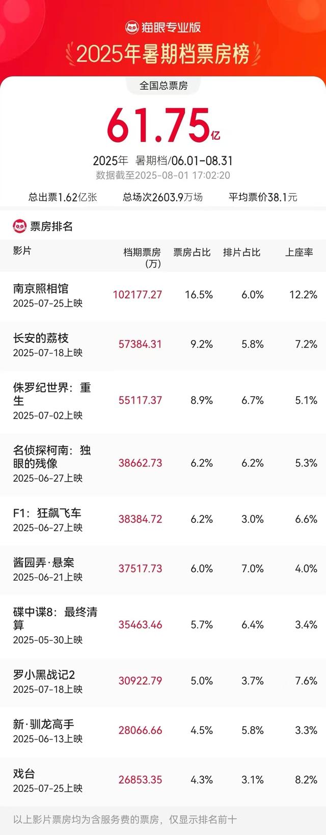 《南京照相馆》票房超10亿