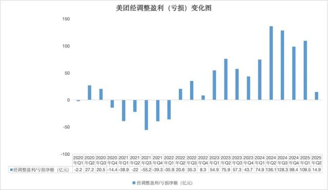 外卖大战太惨烈：美团利润大幅下降，但用户和营收还不错