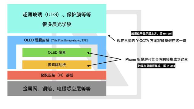 苹果怎么造「无折痕」iPhone