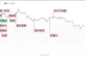 焦点复盘创指日线三连阳收复2100点，“宁王”放量劲升逾5%，机器人概念再获热捧图片