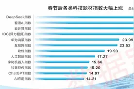 A股科技题材爆发，10倍牛股背后的投资密码图片