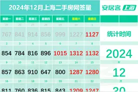 上海二手房单日成交量创年内新高，中介：成交节奏明显加快，挂牌价格微涨图片