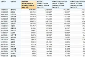 2024年A股白酒成绩单公布：“茅五汾”格局显现，古井贡酒高管薪酬最高图片