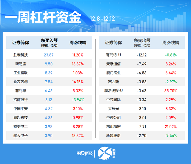 晓数点｜一周个股动向：创业板指涨近3% 最牛股周涨近120%