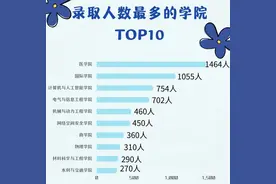 男女比例1.48：1，天秤座最多！郑大本科新生大数据公布图片