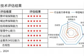 七项评估维度均获满分，天翼云安全能力业界领先！图片