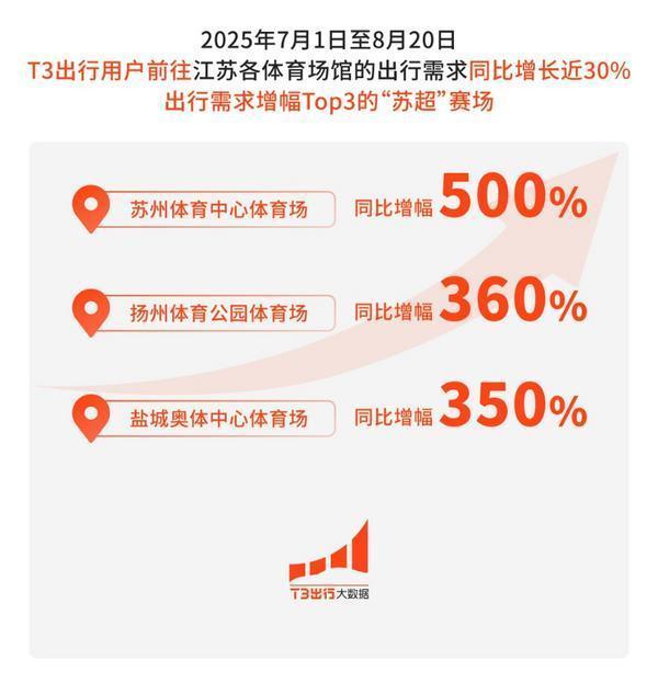 T3出行暑期数据：石家庄洛阳走红 “跟着课本去旅游”成今夏潮流