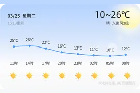 日照今日晴好，明日多云转阴，市民出行请注意温差变化图片