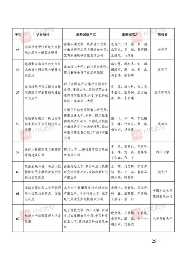 244个项目获奖，2024年度四川省科学技术奖获奖名单公布丨关注省科学技术奖