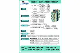 你的房子要“长高”？买房竟还有这些“隐形账单”，小心别当冤大头！图片