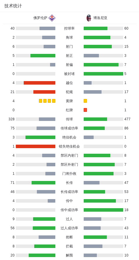 佛罗伦萨3-2博洛尼亚，莫伊塞-基恩绝杀，胡安-米兰达染红