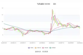 飞天诚信：2024年上半年亏损1609.52万元图片