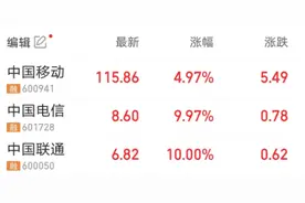 三大电信运营商冲高，中国联通、中国电信涨停图片