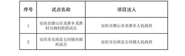 拟获专项资金！安庆12个项目