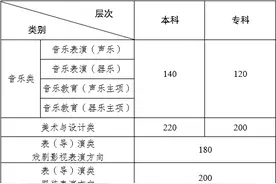 云南省2024年普通高校招生艺术类省级统考专业录取最低控制分数线及专业成绩公布图片