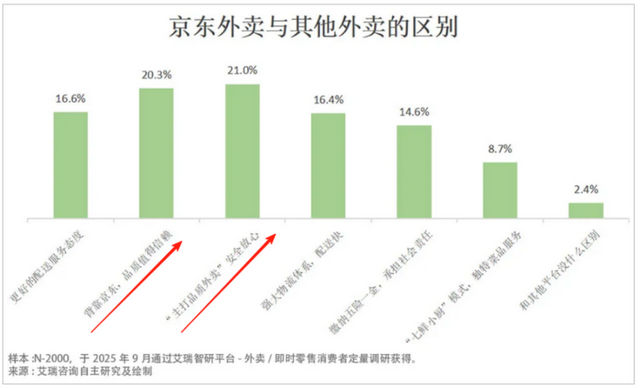 补贴退潮但消费者心智已固 外卖江湖三分天下已成定局