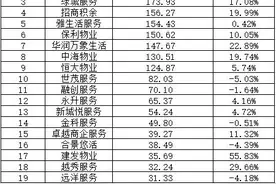 58家上市物企成绩单：谁盈利？谁亏损？图片