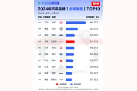 跃升六位，比亚迪品牌全球汽车品牌销量排名第四图片