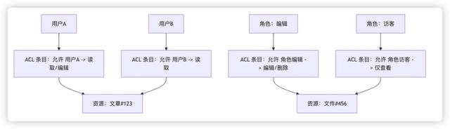 后台权限设计避坑指南：从基础模型到企业实战经验总结