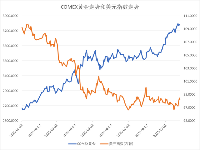 金价到顶了吗