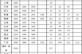 2025年全国多地密集上调最低工资标准图片