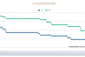 罕见！存贷款利率双降，1年期全线跌破1%，20万存五年总利息少2500元，信号很大图片