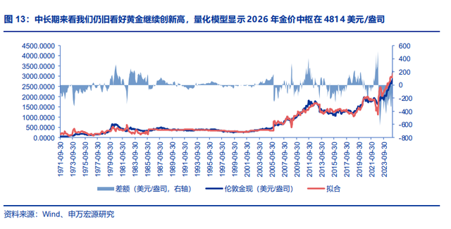 大跌之后的黄金，短期不再成为一个“性价比高的全球资产”
