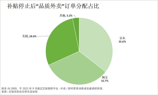 打了半年多，外卖江湖定局“三分天下”