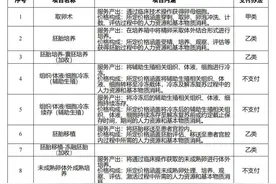 12个项目纳入医保，6月起上海做试管婴儿可报销图片