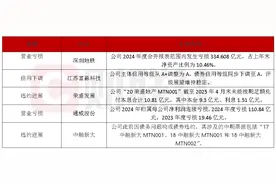 债市公告精选（4月30日）|深圳市地铁集团2024年度亏损334.61亿元；中融新大重整计划获裁定批准图片