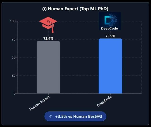 AI首胜人类博士，顶会论文秒变代码，港大90后开源刷爆8k星