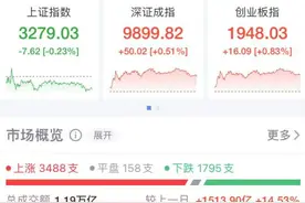 A股收盘，3488只个股上涨！刚刚，这只港股大涨30%图片