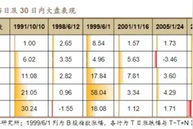史诗级利好落地，A股印花税减半征收，复盘历次印花税下调，这些板块涨幅最猛图片