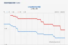 未降息！6月LPR按兵不动，调降窗口有望在三季度开启图片
