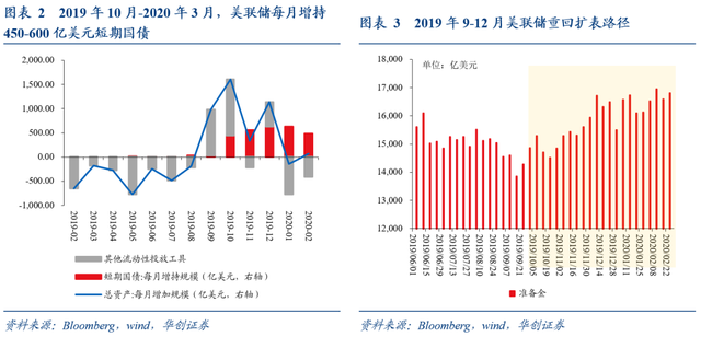 如何理解美联储重启扩表？