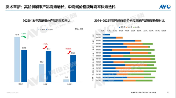 2025上半年中国彩电市场销量达1375万台 销额达561亿