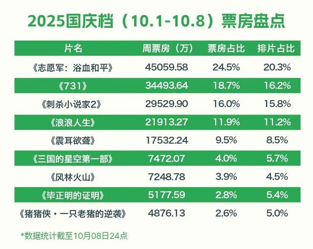 国庆档18.35亿背后的冷思考