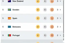 田径世锦赛收官！奖牌榜：美国队16金断层第1，中国队2银2铜第22图片