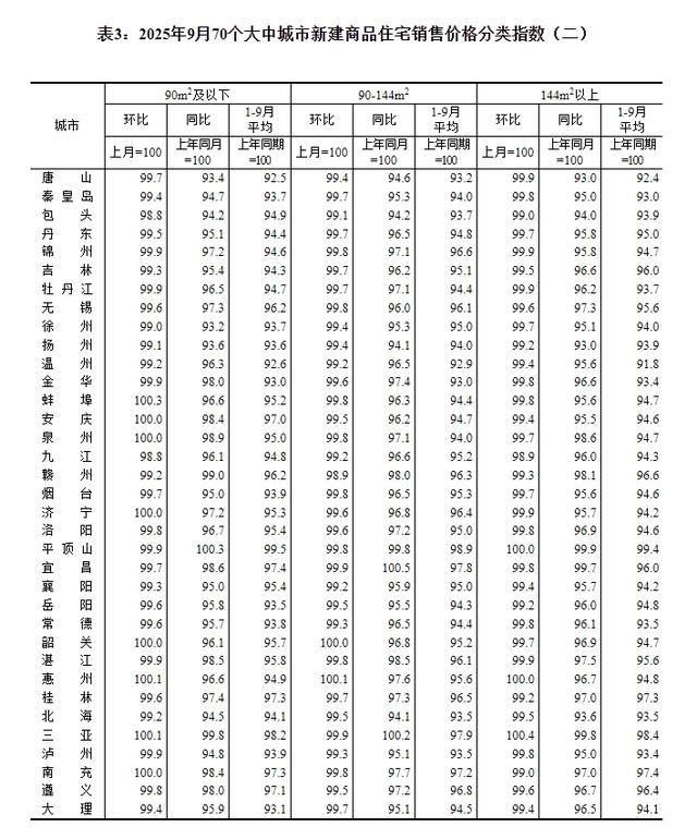 9月份70城商品住宅售价环比下降