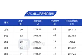4月22日，杭州市区二手房成交332套图片