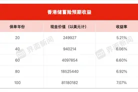 “打飞的”去香港买保险又火了，标榜6%-7%复利的储蓄险真的很香吗？图片