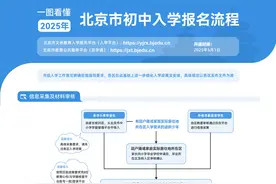 北京市义务教育入学服务平台5月6日开启信息采集图片