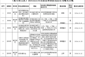 消防曝光台 | 限期整改！郑州航空港这5家单位“被点名”图片