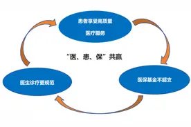 何为医保DRG改革？图片