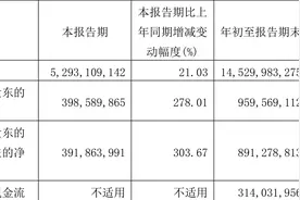 玲珑轮胎：2023年前三季度净利润9.60亿元 同比增长343.88%图片