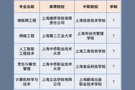 2025年上海增设5个中本贯通专业点、28个中高贯通专业点！附2024年录取分数线图片