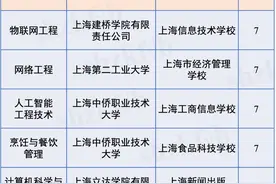 2025年上海增设5个中本贯通专业点、28个中高贯通专业点！附2024年录取分数线图片